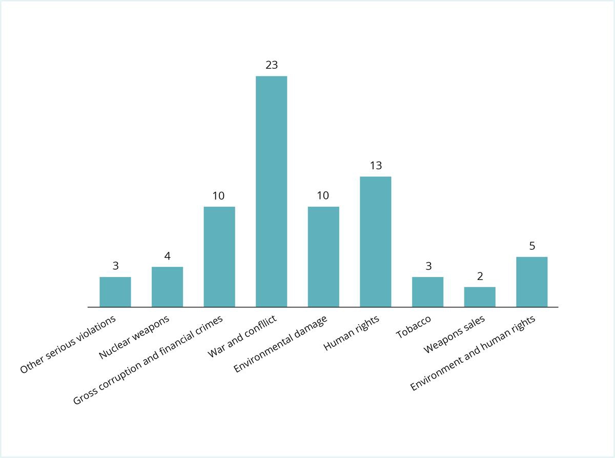 War and conflict and the human rights criteria are the criteria where the Ethics Council has had contact with the most companies.
