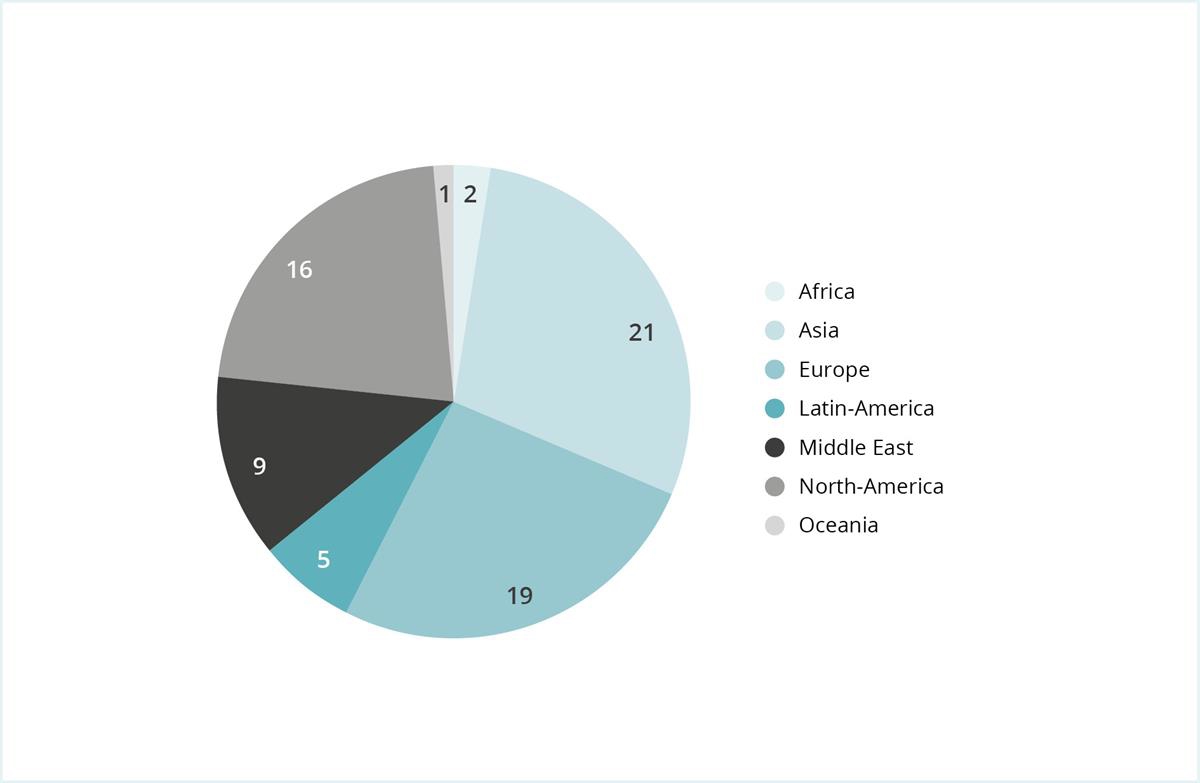 The distribution of the Ethics Council's contact with companies in 2024 shows that 29 % of the contacted companies are based in Asia and 26 % are based i Europe, the rest of the contact is distributed more evenly beyond the criteria.