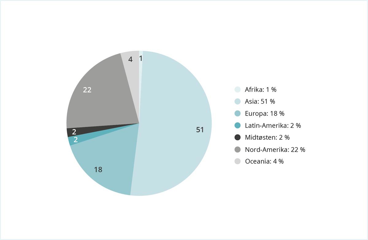 Figuren viser den regionale fordelingen av fondets aksjeinvesteringer. Asiatiske selskaper utgjør mer enn halvparten av selskapene i porteføljen.
