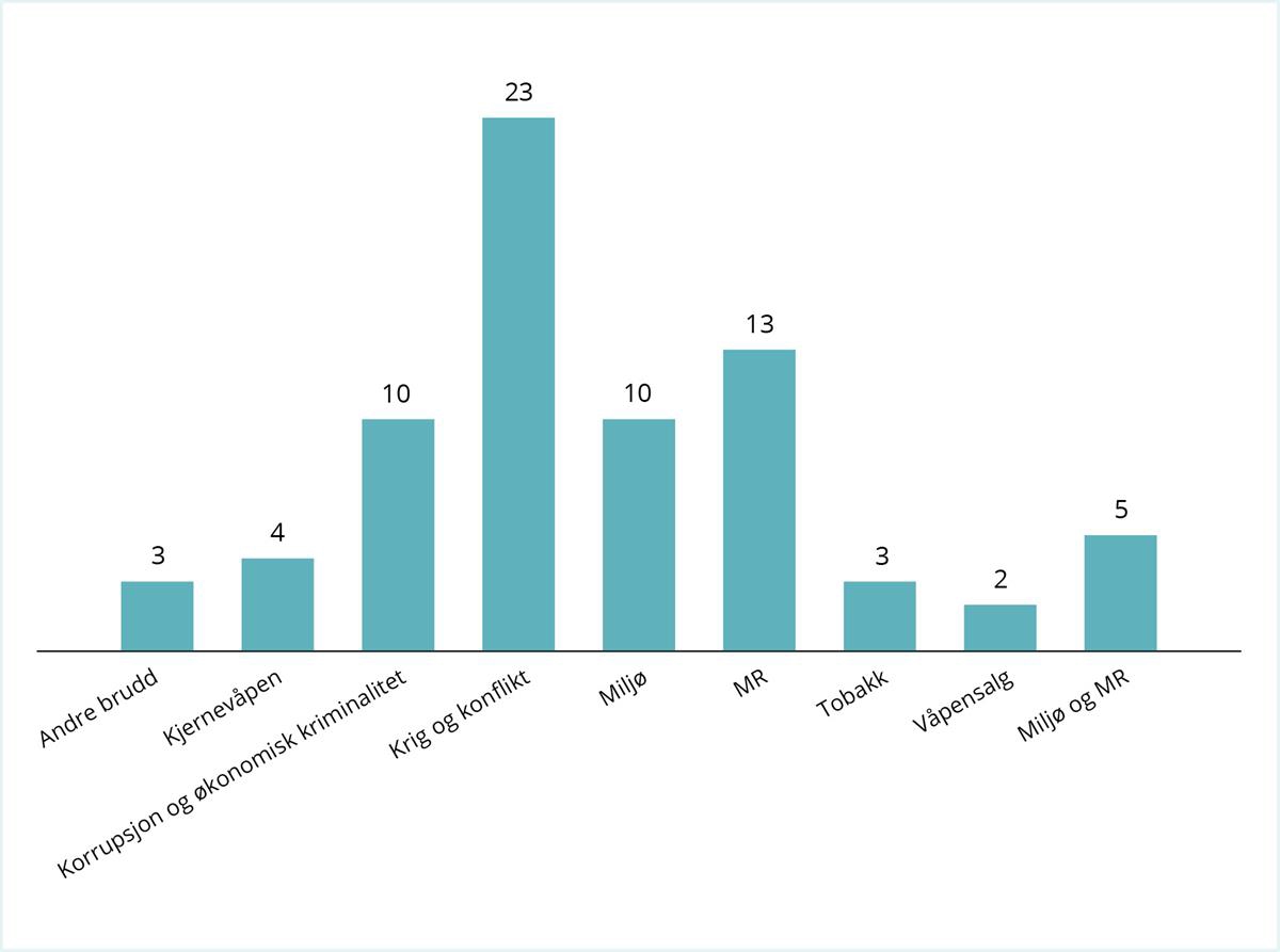 Figuren viser Etikkrådets kontakt med selskaper fordelt på kriteriene. Rådet har hatt kontakt med flest selskaper som utredes under krig og konfliktkriteriet.