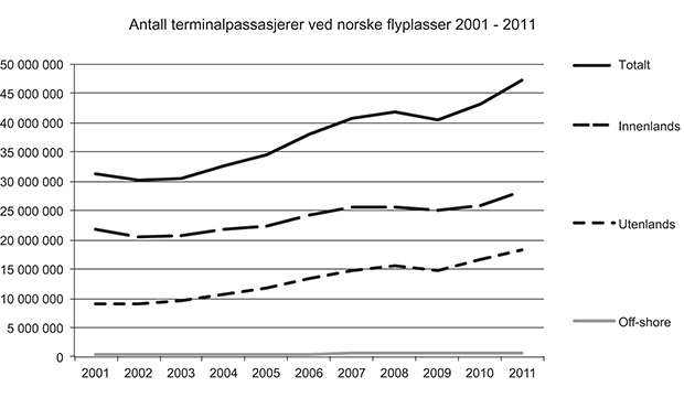 Figur 3.1 Passasjerutvikling ved norske lufthavner