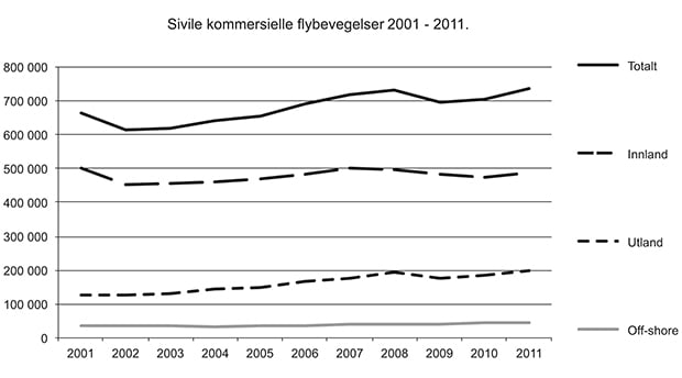 Figur 3.2 Utvikling i antall flybevegelser