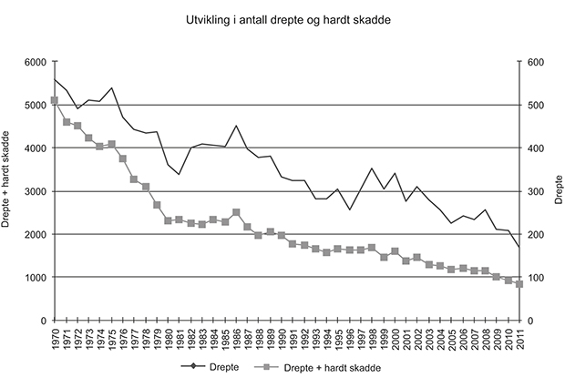 Figur 3.3 Utvikling i antall drepte og hardt skadde etter 1970.