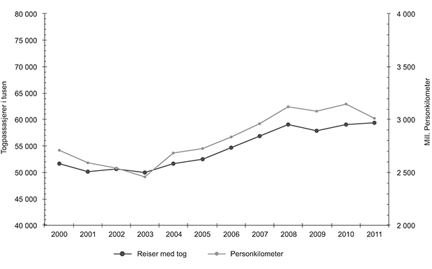 Figur 3.4 Antall personkilometer og antall reiser 