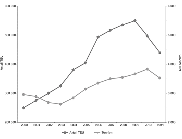 Figur 3.5 Utvikling i godstransport på bane i TEUs og tonnkilometer