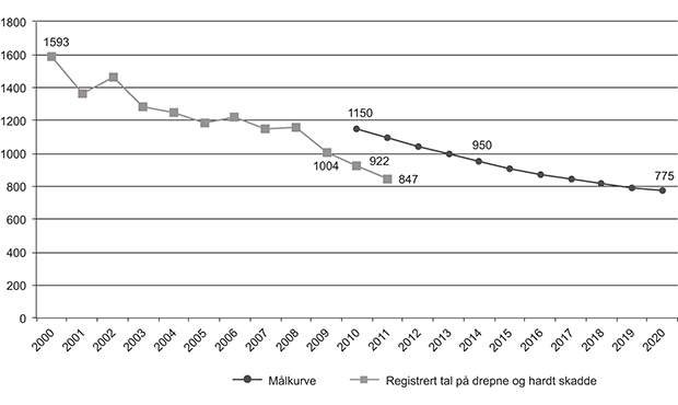 Figur 4.1 Registrert tal på drepne og hardt skadde for 2000–2011 og «målkurve» for 2010–2020