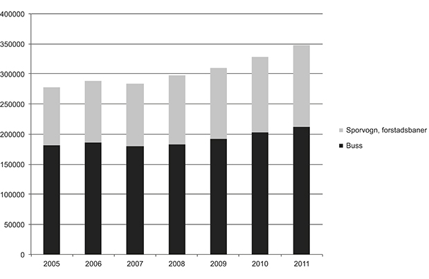 Figur 4.2 Tal kollektivpassasjerar i byområda (ekskl. jernbane). 1000 passasjerar. Kjelde: Statistisk sentralbyrå
