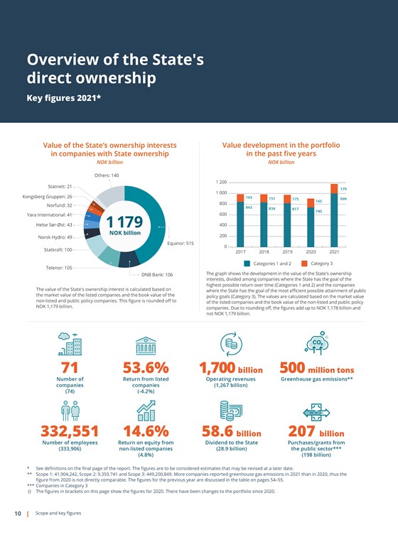 Overview of the State's direct ownership 2021