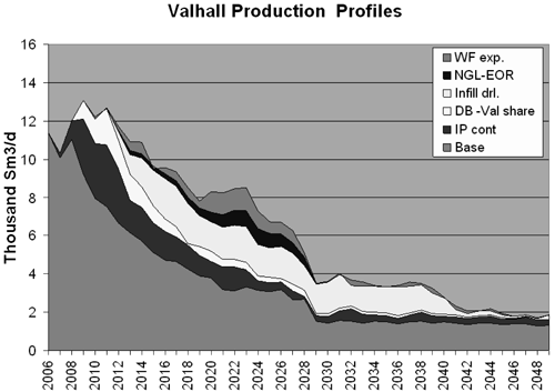 Figur 2.3 Anslått produksjonsprofil fra 2006 til 2049 fordelt på ulike tiltak (Sm3
  olje per dag)