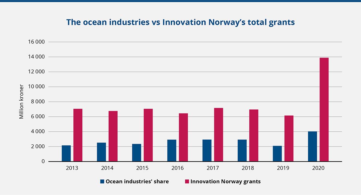 Bar graph: The ocean industies vs Innovation Norway's total grants.