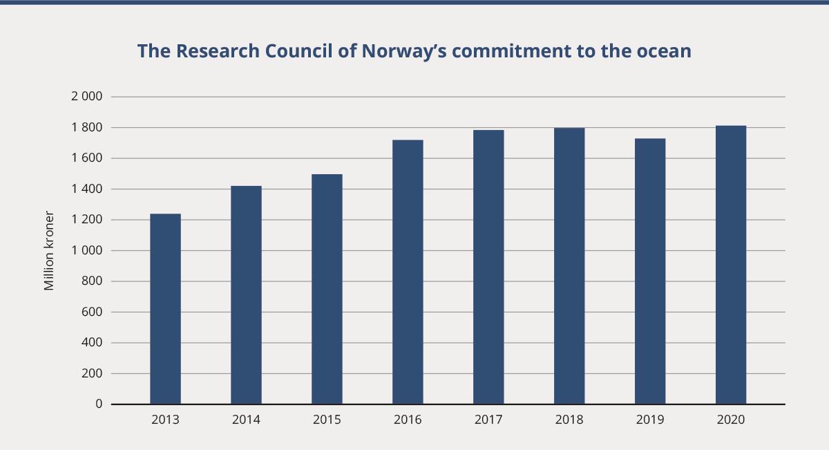 Bar graph: The Research Council of Norway’s commitment to the ocean (grants from the Research Council of Norway for ocean-related projects).