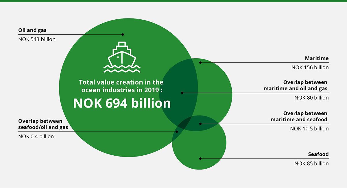 Illustration: Total value creation in the ocean industries in 2019.