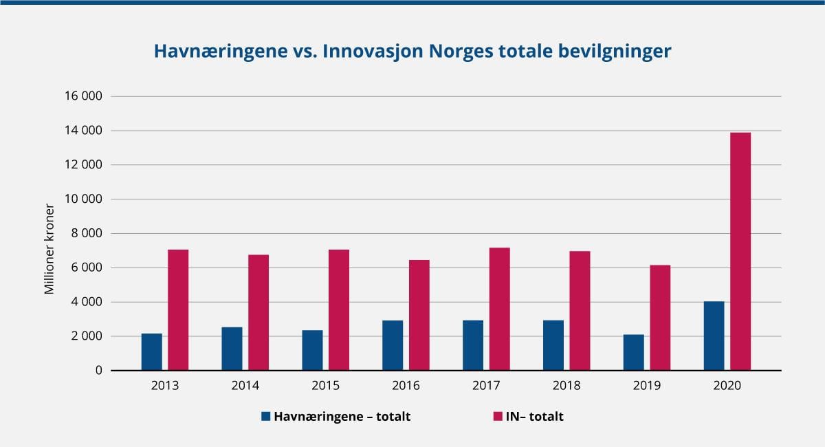 Søylediagram: Havnæringene vs. Innovasjon Norges totale bevilgninger.