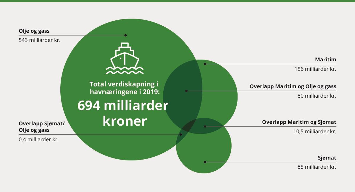 Illustrasjon: Total verdiskapning i havnæringene i 2019.