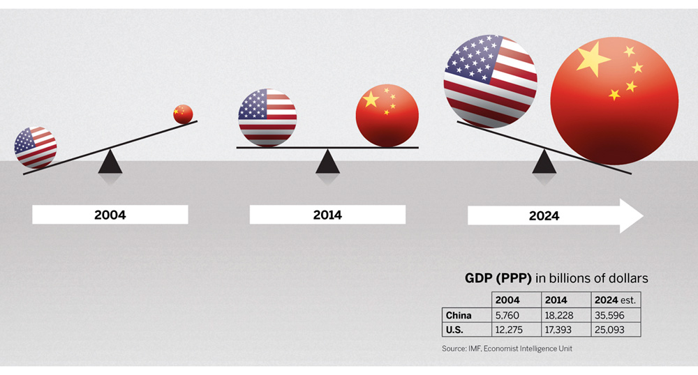 Figure 5.1 Who's rebalancing whom? China's economic power relative to the US. 
