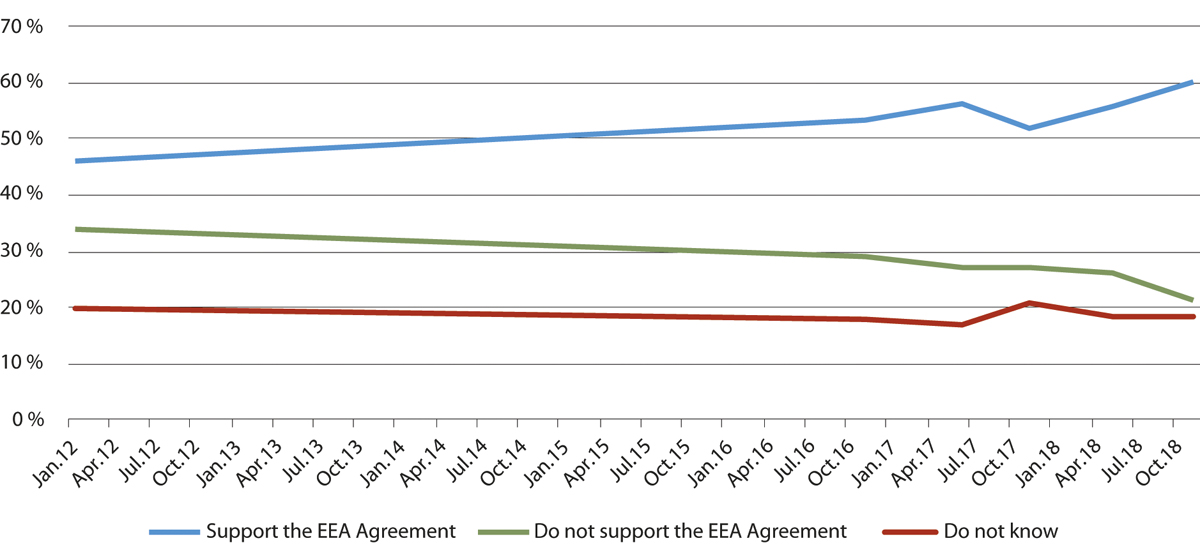 Figure 6.2 Support for the EEA Agreement in Norway, 2012–2018.
