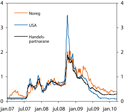 Figur 2.1 Skilnad i prosenteiningar mellom forventa styringsrenter og
 tremånaders pengemarknadsrenter i Noreg, USA og hos handelspartnar-ane
 til Noreg. Januar 2007 til mars 2010.