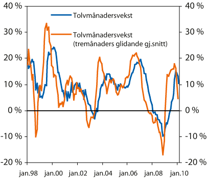 Figur 2.10 Bustadprisvekst i Noreg frå januar 1998 til februar
 2010. Vanleg tolvmånadersvekst og tolvmånadersvekst
 i tremånaders glidande gjennomsnitt. Prosent.