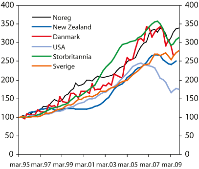 Figur 2.11 Bustadprisutvikling i utvalde land frå 1995 til 2010.
 Indeks. Fyrste kvartal 1995 = 100.