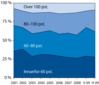 Figur 2.12 Delar av nye lån ( lånebeløp) innanfor ulike
 lånegradar (lån i prosent av bustadverdi). Bustadlånundersøkinga.
