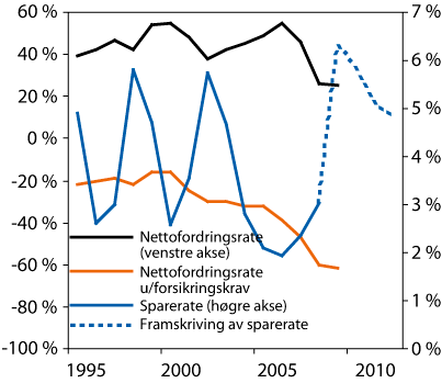 Figur 2.13 Netto fordringar i prosent av disponibel inntekt (nettofordringsraten)
 med og utan forsikringskrav, og sparing i prosent av disponibel inntekt
 (spareraten), hos hushalda. (Framskrivingar av spareraten 2009–2012.)