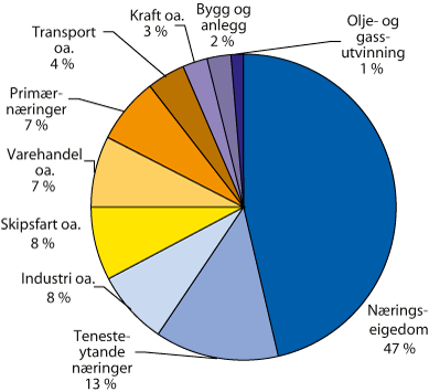 Figur 2.14 Utlån frå bankar til norske føretak
 fordelte på næring.