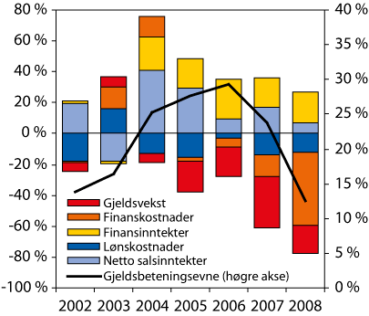 Figur 2.15 Norske føretak si evne til gjeldsbetening (resultat
 før skatt og nedskrivingar i prosent av bank- og obligasjonsgjeld,
 høgre akse). Bidrag til relativ endring (venstre akse)
 frå året før.