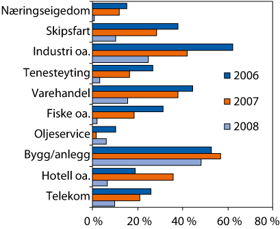 Figur 2.16 Evne til gjeldsbetening i utvalde næringar.