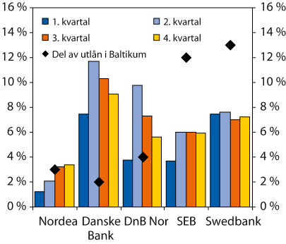 Figur 2.17 Prosent av samla utlån i dei største nordiske
 bankane som er utlån i Baltikum ved utgangen av 2009 (diamant),
 og kvartalsvis (annualisert) utvikling i tap på utlån
 i Baltikum gjennom 2009 (tap i prosent av utlån i Baltikum, søyler).