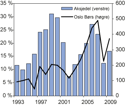 Figur 2.18 Aksjedel i kollektivporteføljen til livsforsikringsselskapa
 (prosent) og utviklinga i hovudindeksen på Oslo Børs.