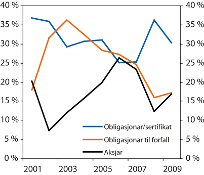 Figur 2.19 Aksjar og rentepapir i prosent av forvaltningskapitalen i livsforsikringsselskapa
 (kollektivporteføljen).