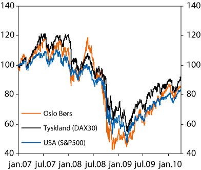 Figur 2.2 Hovudindeksen på Oslo Børs og indeksar for
 aksjekursutviklinga i euroområdet og USA. Januar 2007 til
 april 2010. Januar 2007 = 100.