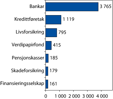 Figur 2.20 Forvaltningskapital i norske finansinstitusjonar ved utgangen
 av 2009. Milliardar kroner.