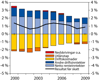 Figur 2.21 Resultat før skatt i norske bankar i prosent av gjennomsnittleg
 forvaltningskapital.