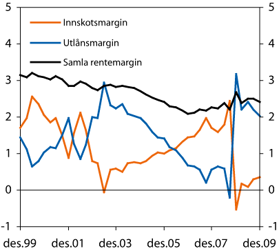 Figur 2.22 Rentemarginane til bankane. Prosenteiningar.