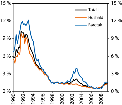 Figur 2.23 Bankane si behaldning av brutto misleghaldne lån i
 norske bankar. Prosent av brutto utlån til sektorane. September
 1990 til desember 2009.