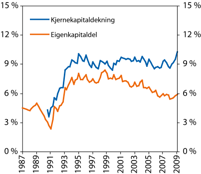 Figur 2.24 Kjernekapital i prosent av risikovigd forvaltningskapital (kjernekapitaldekninga)
 og eigenkapital i prosent av forvaltningskapital (eigenkapitaldelen).
 Norske bankar.