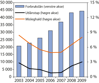 Figur 2.25 Forbrukslån i eit utval føretak (mill. kroner)
 og tap og misleghald i prosent av utlån.