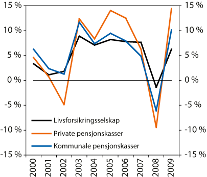 Figur 2.26 Verdijustert kapitalavkastning (som medreknar urealiserte
 kursgevinstar og -tap) i livsforsikringsselskapa og pensjonskassene.