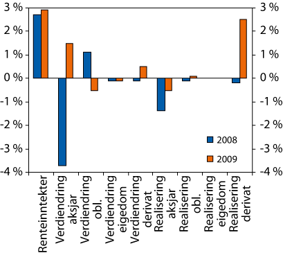 Figur 2.27 Netto inntekter frå ulike delar av kollektivporteføljen
 (utvalde postar) i livsforsikring. Prosent av gjennomsnittleg forvaltningskapital.
