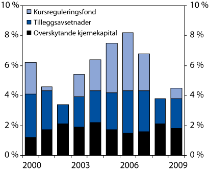 Figur 2.28 Bufferkapital i prosent av forvaltningskapitalen. Livsforsikring.