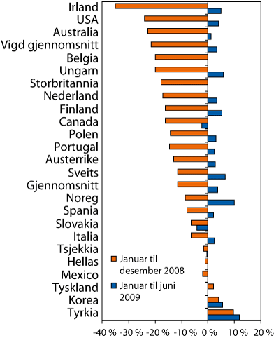 Figur 2.29 Kapitalavkastning i pensjonsfond (pensjonskasser) i utvalde
 OECD-land. Prosent.