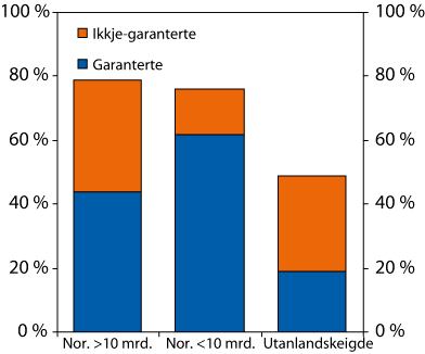 Figur 2.3 Garanterte og ikkje-garanterte innskot i norskeigde bankar
 (over og under 10 mrd. kroner i forvaltningskapital) og utanlandskeigde
 bankar i Noreg. Prosent av brutto utlån til kundar.