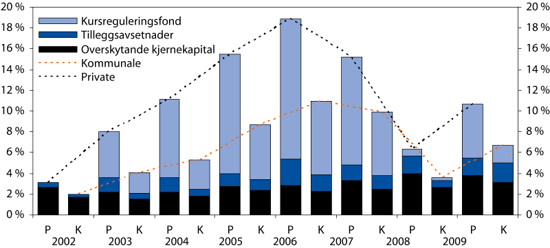 Figur 2.30 Bufferkapital i prosent av forvaltningskapitalen. Kommunale
 (K) og private (P) pensjonskasser.