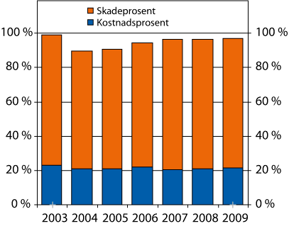 Figur 2.31 Erstatningskostnader (skade) og andre driftskostnader i prosent
 av premieinntektene («combined ratio») i skadeforsikringsselskapa.