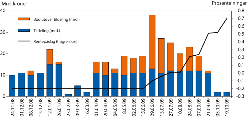 Figur 2.4 Resultat av auksjonane i byteordninga med OMF. Bod på,
 og tildeling av, statskassevekslar i mrd. kroner (venstre akse).
 Pris på byta, påslag i prosenteiningar på tremånaders
 Nibor-rente (høgre akse).