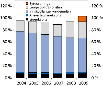 Figur 2.5 Den langsiktige finansieringa til norske bankar og bustadkredittføretak
 i prosent av brutto utlån. Utgangen av 2004 til utgangen
 av 2009.