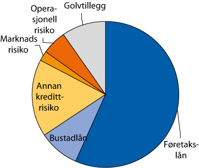 Figur 2.6 Fordeling av bankane sitt samla kapitalkrav (etter kapitaldekningsreglane)
 på risiko-/engasjementstype. Representative bankar
 (som nyttar interne modellar for kapitalkrav).