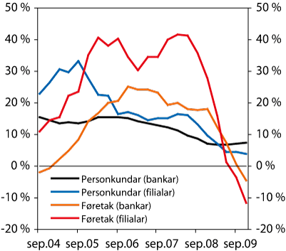 Figur 2.7 Tolvmånadersvekst i utlån til norske føretak
 og personkundar frå norske bankar (medrekna bustadkredittføretak)
 og utanlandske filialar. Prosent. September 2004 til desember 2009.