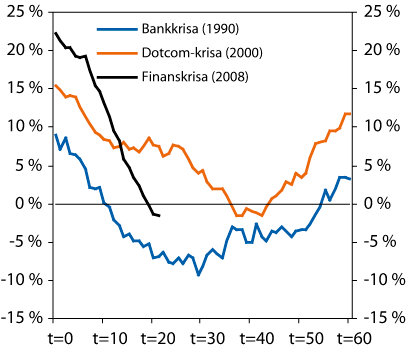 Figur 2.8 Tolvmånadersvekst i innanlandsk kreditt til føretak
 under og etter ulike kriser i Noreg. Prosent.